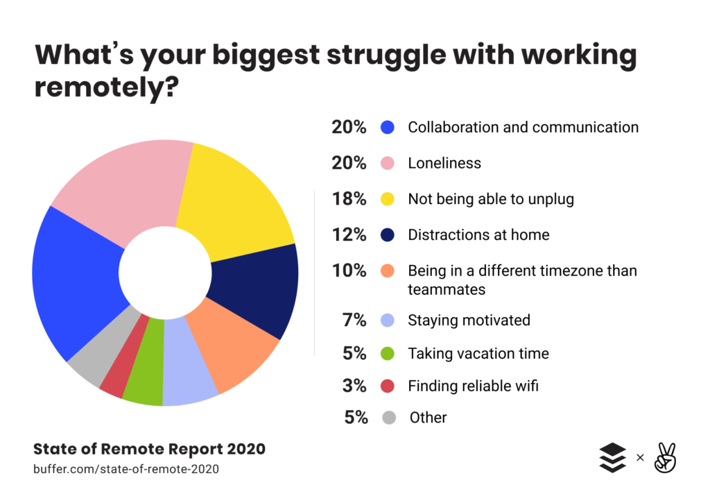 top challenges of working remotely.