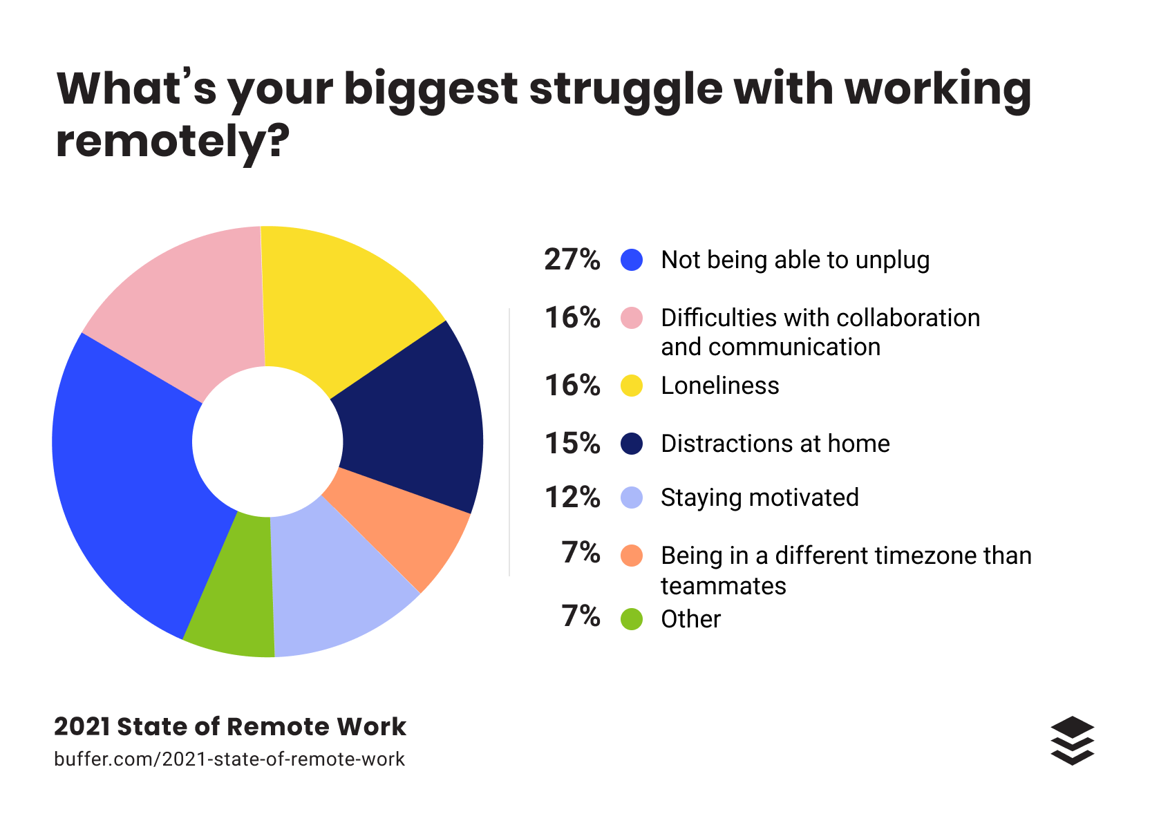 Buffer’s 2021 State of Remote Work report